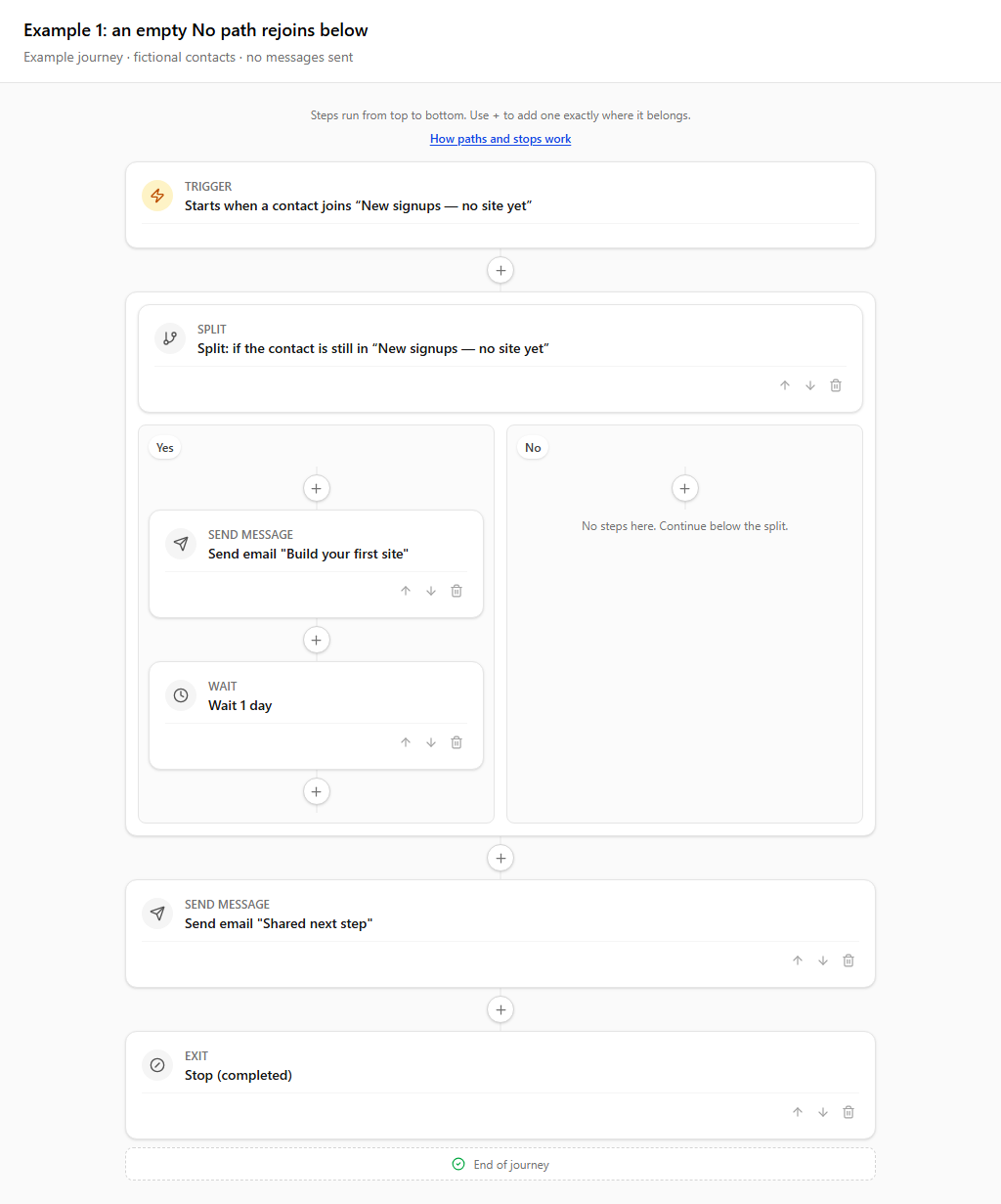 Journey builder showing an empty No path that skips the Yes email and reaches the Shared next step email below the split